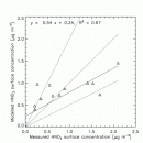 Nitric acid concentration (HNO3) modelled vs measured