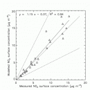 Nitrogen dioxide concentration (NO2) modelled vs measured