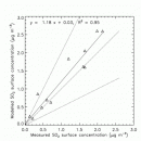 Sulphur dioxide concentration (SO2) modelled vs measured