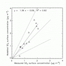 Sulphate (SO42-) modelled vs measured
