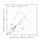 Ammonium wet deposition (NH4+) modelled vs measured