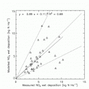 Nitrate wet depostion (NO3-) modelled vs measured