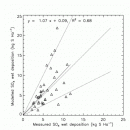 Sulphate wet deposition (SO42-) modelled vs measured